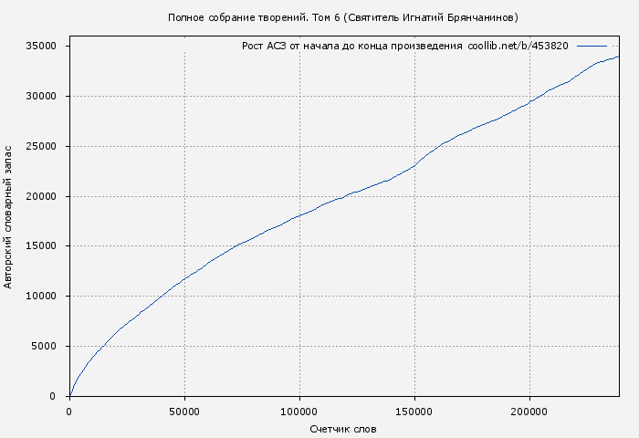 Рост АСЗ книги № 453820: Полное собрание творений. Том 6 (Святитель Игнатий Брянчанинов)