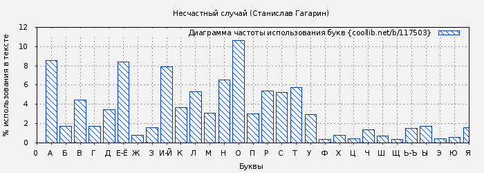 Диаграма использования букв книги № 117503: Несчастный случай (Станислав Гагарин)