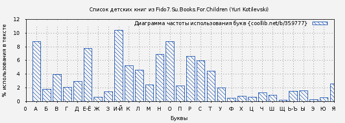 Диаграма использования букв книги № 359777: Список детских книг из Fido7.Su.Books.For.Children (Yuri Kotilevski)