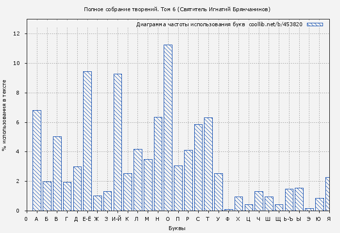 Диаграма использования букв книги № 453820: Полное собрание творений. Том 6 (Святитель Игнатий Брянчанинов)
