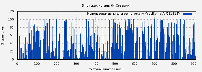 Использование диалогов по тексту книги № 261318: В поисках истины (Н Северин)