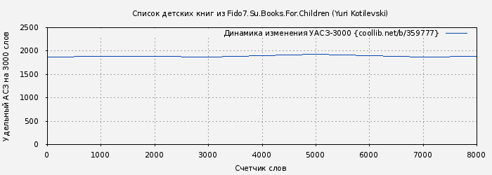 Удельный АСЗ-3000 книги № 359777: Список детских книг из Fido7.Su.Books.For.Children (Yuri Kotilevski)