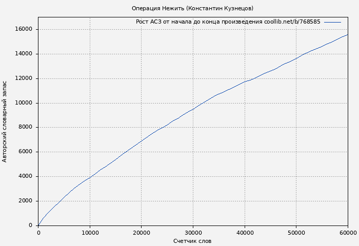 Рост АСЗ книги № 768585: Операция Нежить (Константин Кузнецов)