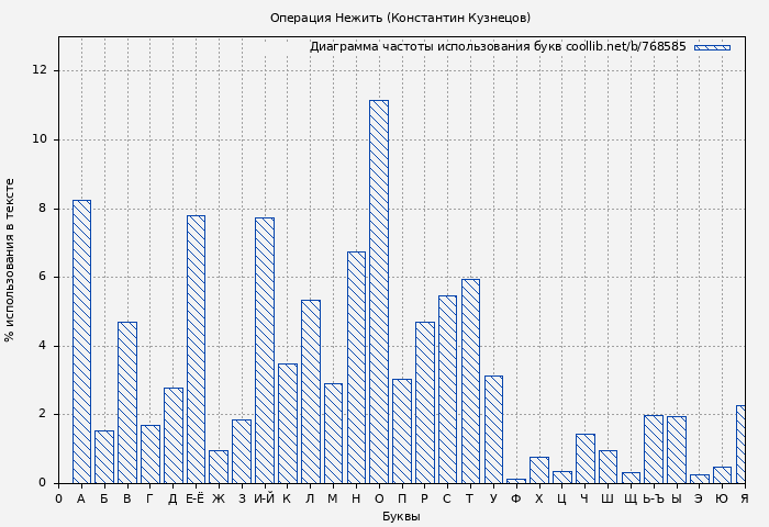 Диаграма использования букв книги № 768585: Операция Нежить (Константин Кузнецов)