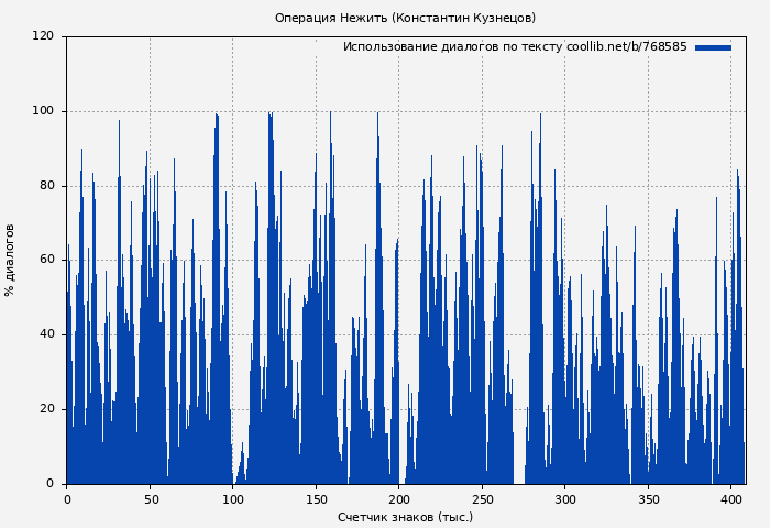 Использование диалогов по тексту книги № 768585: Операция Нежить (Константин Кузнецов)