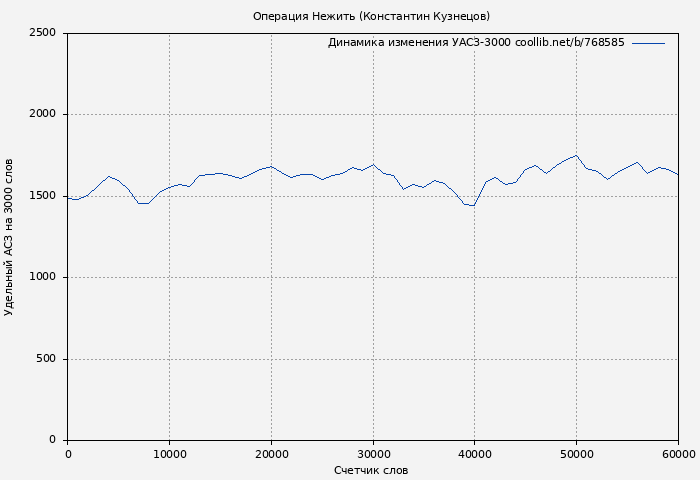Удельный АСЗ-3000 книги № 768585: Операция Нежить (Константин Кузнецов)