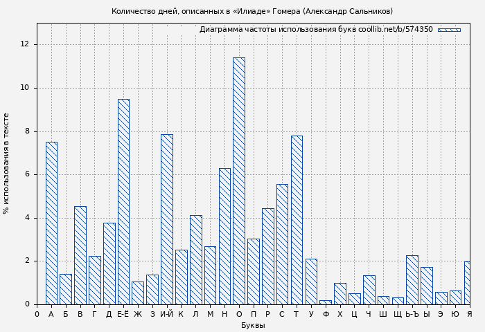 Диаграма использования букв книги № 574350: Количество дней, описанных в «Илиаде» Гомера (Александр Сальников)