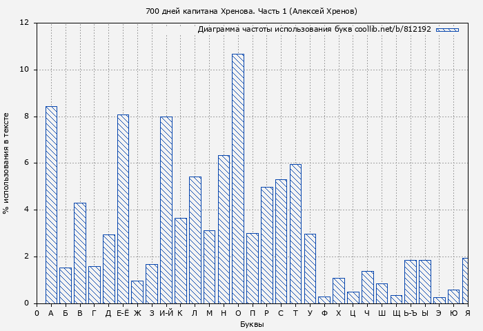 Диаграма использования букв книги № 812192: 700 дней капитана Хренова. Часть 1 (Алексей Хренов)