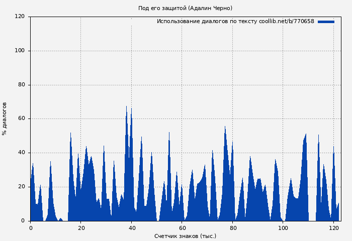 Использование диалогов по тексту книги № 770658: Под его защитой (Адалин Черно)