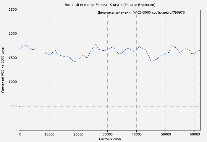 Удельный АСЗ-3000 книги № 796976: Военный инженер Ермака. Книга 4 (Михаил Воронцов)