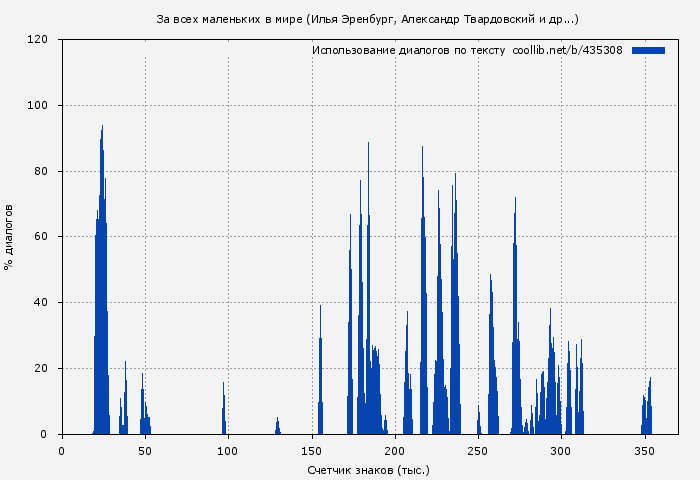 Использование диалогов по тексту книги № 435308: За всех маленьких в мире (Илья Эренбург)