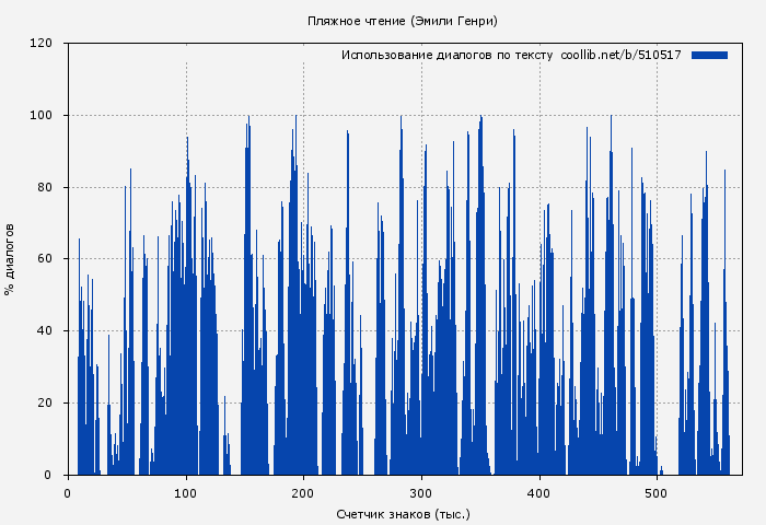 Использование диалогов по тексту книги № 510517: Пляжное чтение (Эмили Генри)