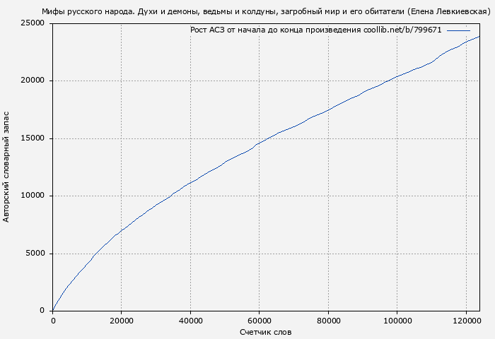 Рост АСЗ книги № 799671: Мифы русского народа. Духи и демоны, ведьмы и колдуны, загробный мир и его обитатели (Елена Левкиевская)