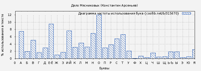 Диаграма использования букв книги № 315670: Дело Мясниковых (Константин Арсеньев)