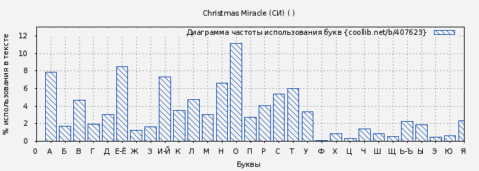 Диаграма использования букв книги № 407623: Christmas Miracle (СИ) ( )