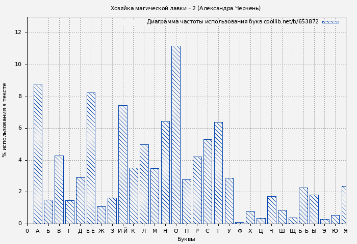 Диаграма использования букв книги № 653872: Хозяйка магической лавки – 2 (Александра Черчень)