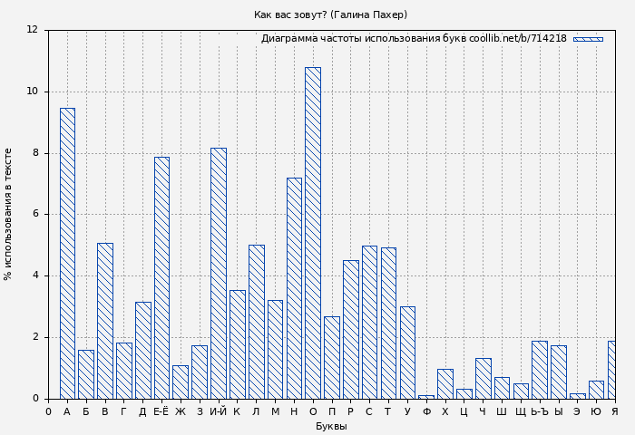 Диаграма использования букв книги № 714218: Как вас зовут? (Галина Пахер)