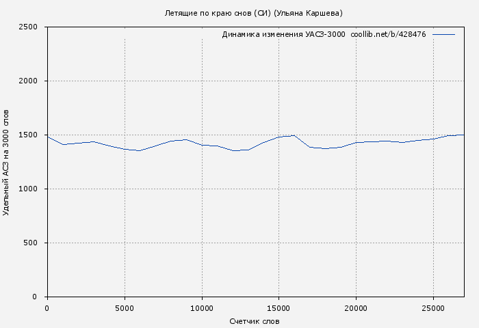 Удельный АСЗ-3000 книги № 428476: Летящие по краю снов (СИ) ( Джиллиан)