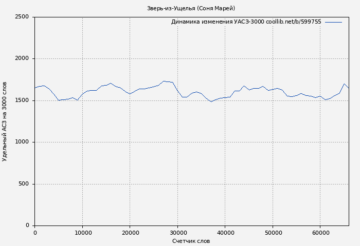 Удельный АСЗ-3000 книги № 599755: Зверь-из-Ущелья (Соня Марей)