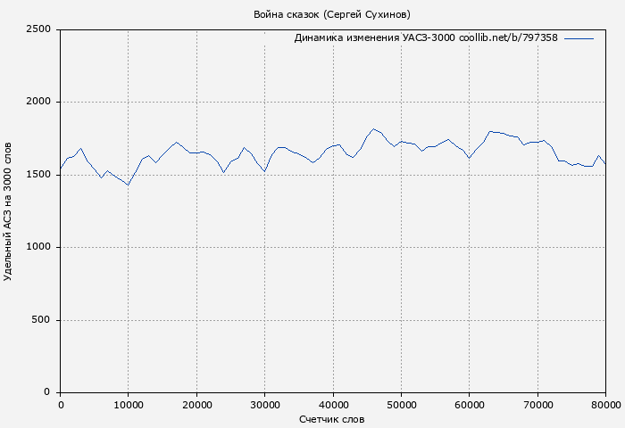 Удельный АСЗ-3000 книги № 797358: Война сказок (Сергей Сухинов)