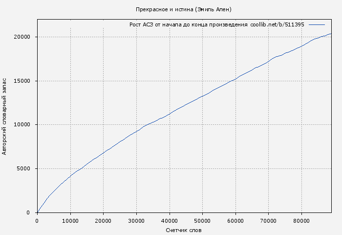 Рост АСЗ книги № 511395: Прекрасное и истина (Эмиль Ален)