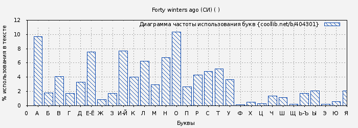 Диаграма использования букв книги № 404301: Forty winters ago (СИ) ( )