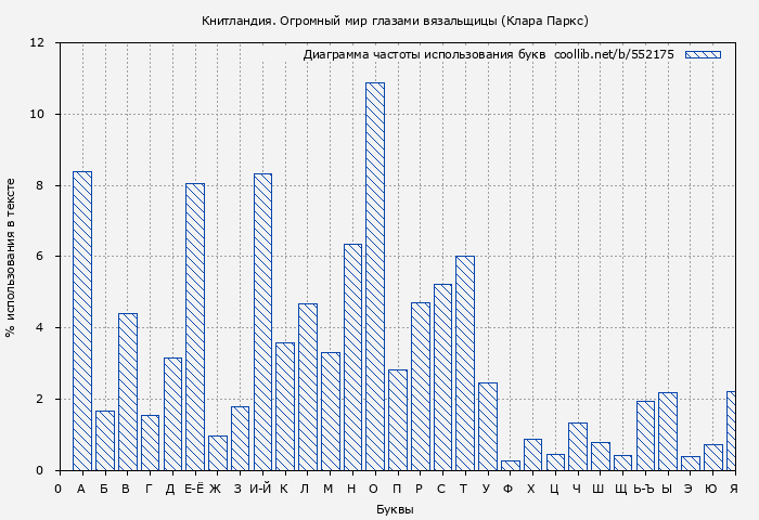 Диаграма использования букв книги № 552175: Книтландия. Огромный мир глазами вязальщицы (Клара Паркс)
