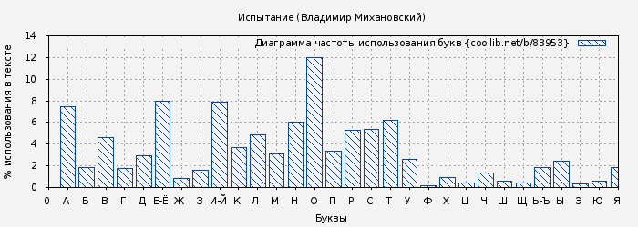 Диаграма использования букв книги № 83953: Испытание (Владимир Михановский)