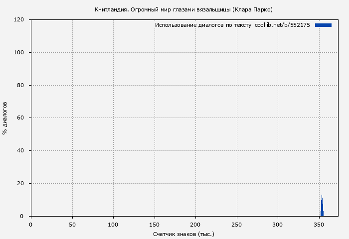 Использование диалогов по тексту книги № 552175: Книтландия. Огромный мир глазами вязальщицы (Клара Паркс)