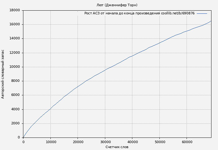 Рост АСЗ книги № 690876: Лют (Дженнифер Торн)