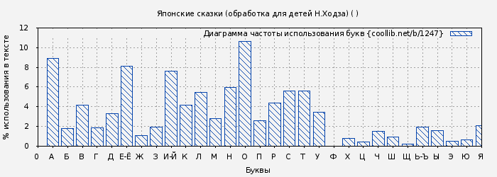 Диаграма использования букв книги № 1247: Японские сказки (обработка для детей Н.Ходза) (Нисон Ходза)