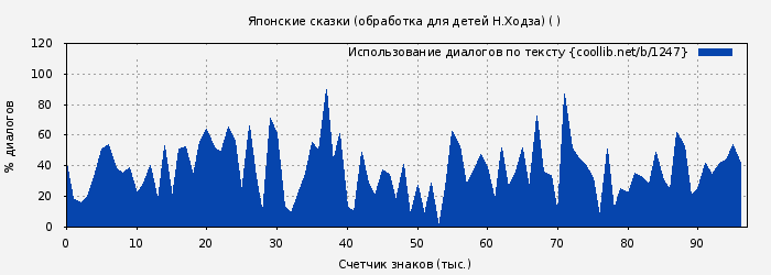 Использование диалогов по тексту книги № 1247: Японские сказки (обработка для детей Н.Ходза) (Нисон Ходза)