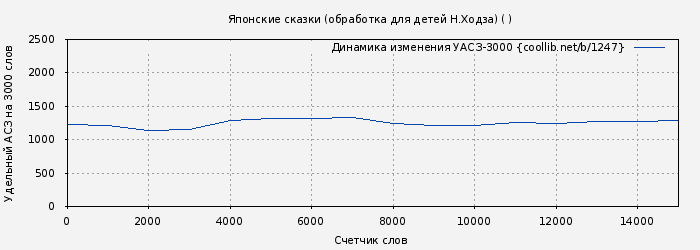 Удельный АСЗ-3000 книги № 1247: Японские сказки (обработка для детей Н.Ходза) (Нисон Ходза)