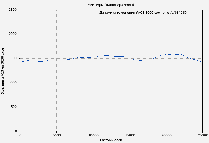 Удельный АСЗ-3000 книги № 664239: МемыАры (Давид Аракелян)