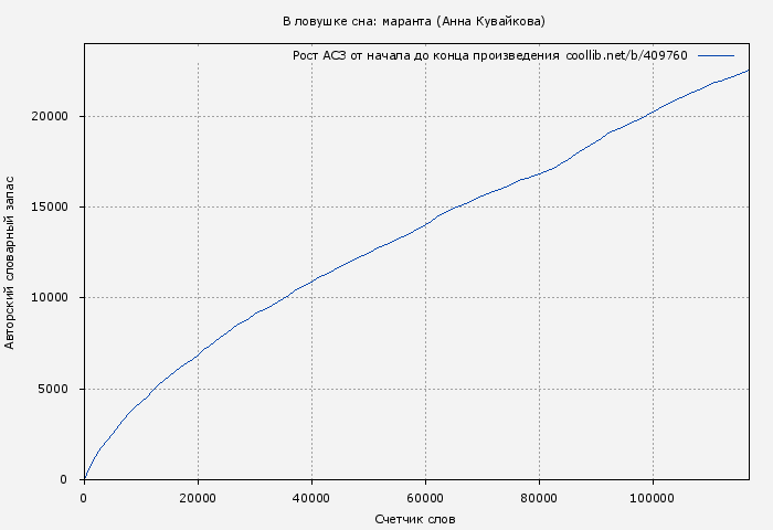 Рост АСЗ книги № 409760: В ловушке сна: маранта (Анна Кувайкова)