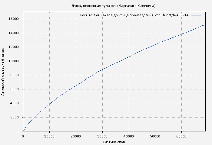 Рост АСЗ книги № 469714: Душа, плененная туманом (Маргарита Малинина)