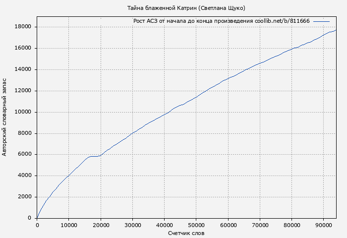 Рост АСЗ книги № 811666: Тайна блаженной Катрин (Светлана Щуко)