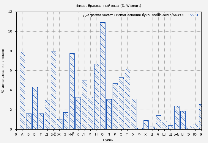 Диаграма использования букв книги № 543991: Индар. Бракованный эльф (Dominik Wismurt)