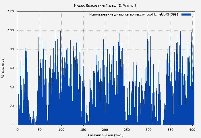 Использование диалогов по тексту книги № 543991: Индар. Бракованный эльф (Dominik Wismurt)