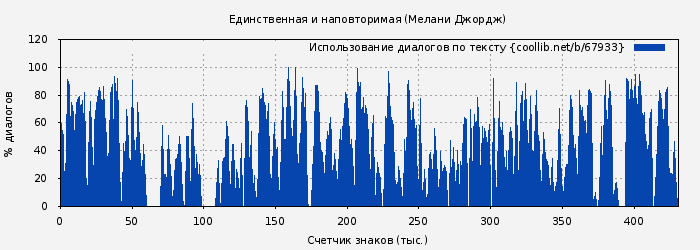 Использование диалогов по тексту книги № 67933: Единственная и наповторимая (Мелани Джордж)