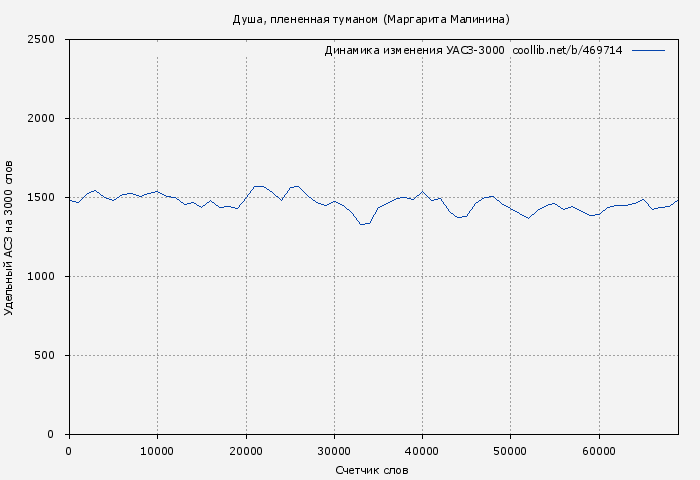 Удельный АСЗ-3000 книги № 469714: Душа, плененная туманом (Маргарита Малинина)