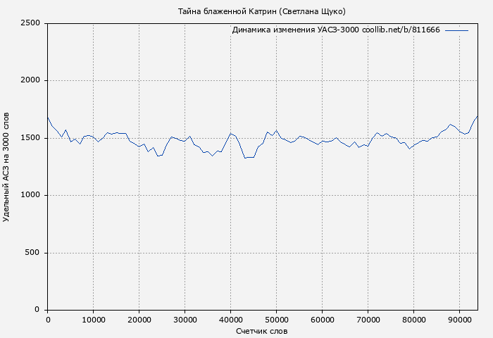 Удельный АСЗ-3000 книги № 811666: Тайна блаженной Катрин (Светлана Щуко)
