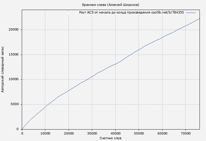 Рост АСЗ книги № 784335: Бранная слава (Алексей Шорохов)