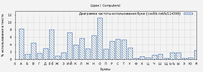 Диаграма использования букв книги № 114398: Шрек ( Computers)