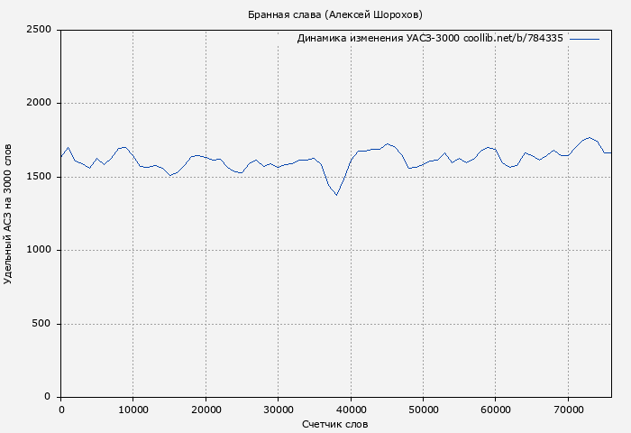 Удельный АСЗ-3000 книги № 784335: Бранная слава (Алексей Шорохов)