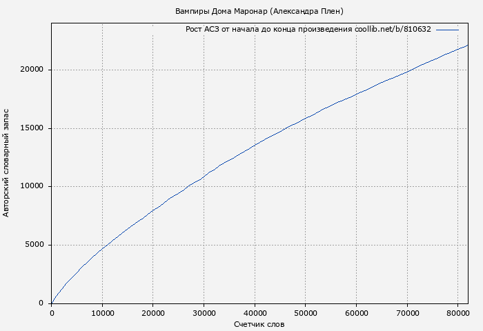 Рост АСЗ книги № 810632: Вампиры Дома Маронар (Александра Плен)