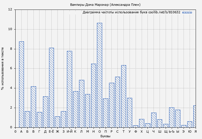 Диаграма использования букв книги № 810632: Вампиры Дома Маронар (Александра Плен)