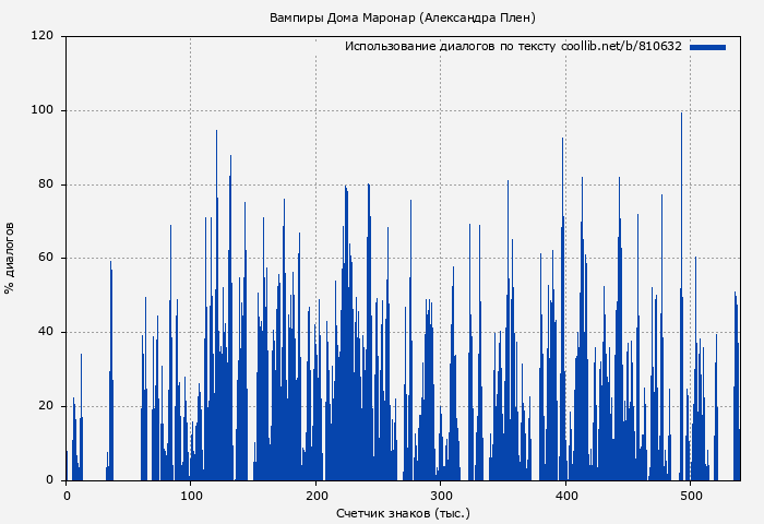 Использование диалогов по тексту книги № 810632: Вампиры Дома Маронар (Александра Плен)