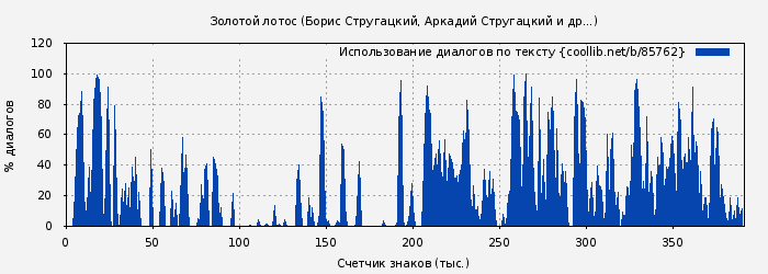 Использование диалогов по тексту книги № 85762: Золотой лотос (Борис Стругацкий)