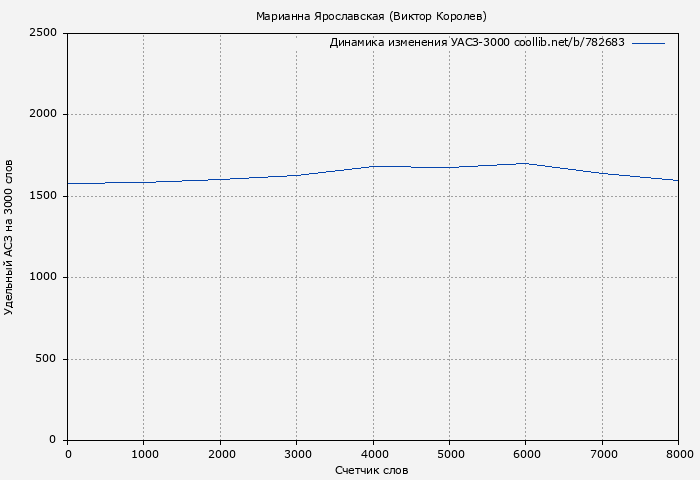 Удельный АСЗ-3000 книги № 782683: Марианна Ярославская (Виктор Королев)